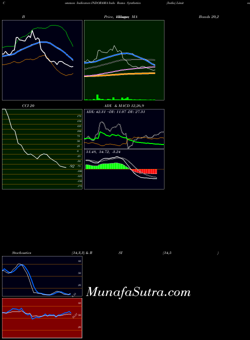 NSE Indo Rama Synthetics (India) Limited INDORAMA All indicator, Indo Rama Synthetics (India) Limited INDORAMA indicators All technical analysis, Indo Rama Synthetics (India) Limited INDORAMA indicators All free charts, Indo Rama Synthetics (India) Limited INDORAMA indicators All historical values NSE