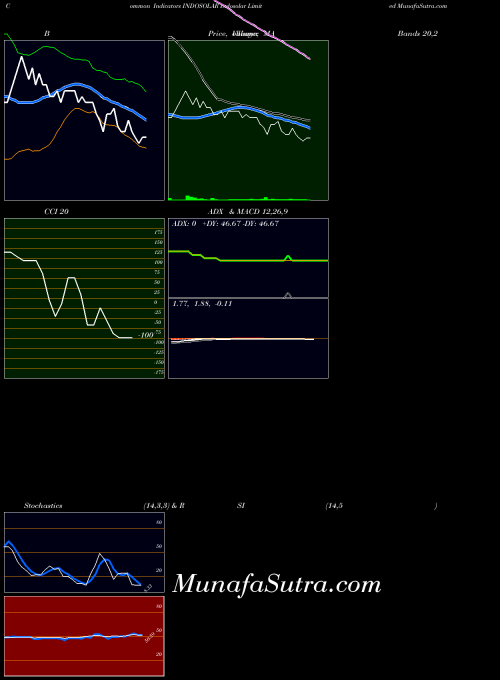 NSE Indosolar Limited INDOSOLAR All indicator, Indosolar Limited INDOSOLAR indicators All technical analysis, Indosolar Limited INDOSOLAR indicators All free charts, Indosolar Limited INDOSOLAR indicators All historical values NSE
