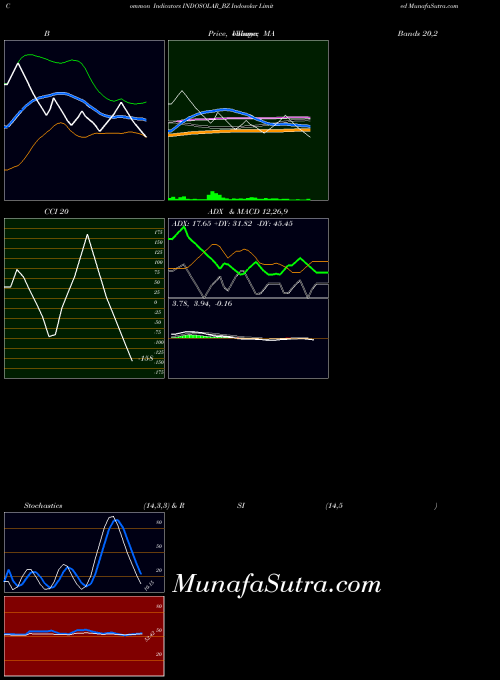 Indosolar indicators chart 