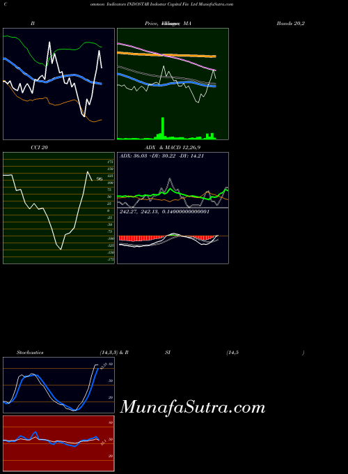 Indostar Capital indicators chart 