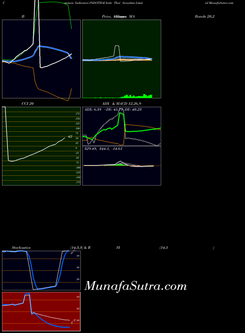 NSE Indo Thai Securities Limited INDOTHAI All indicator, Indo Thai Securities Limited INDOTHAI indicators All technical analysis, Indo Thai Securities Limited INDOTHAI indicators All free charts, Indo Thai Securities Limited INDOTHAI indicators All historical values NSE