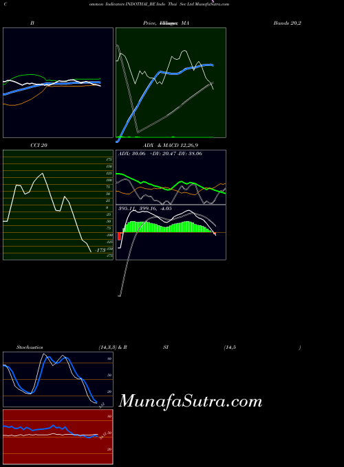 Indo Thai indicators chart 