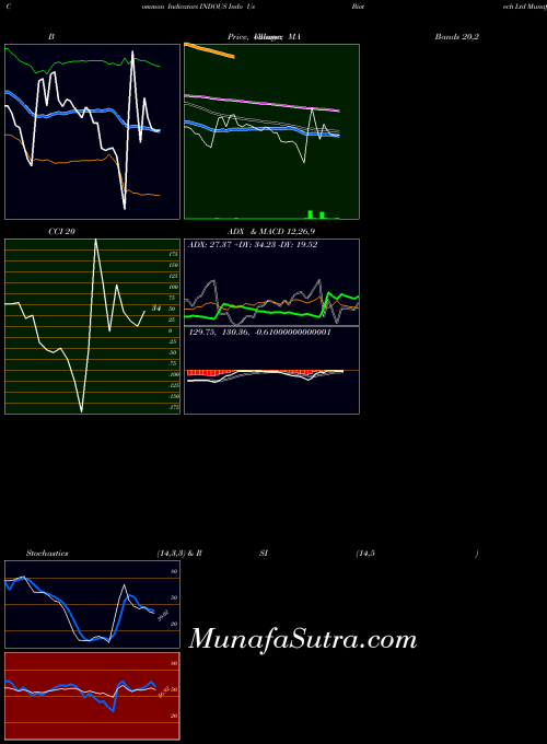 NSE Indo Us Biotech Ltd INDOUS All indicator, Indo Us Biotech Ltd INDOUS indicators All technical analysis, Indo Us Biotech Ltd INDOUS indicators All free charts, Indo Us Biotech Ltd INDOUS indicators All historical values NSE