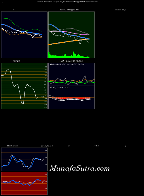 Indowind Energy indicators chart 