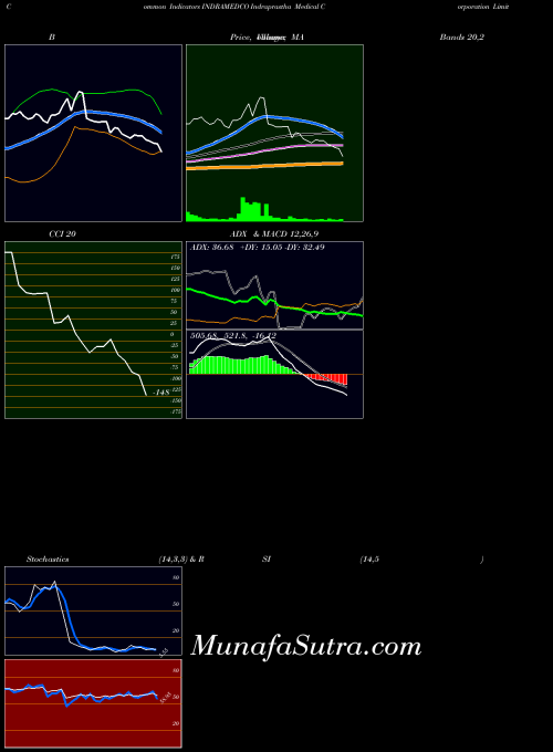 NSE Indraprastha Medical Corporation Limited INDRAMEDCO All indicator, Indraprastha Medical Corporation Limited INDRAMEDCO indicators All technical analysis, Indraprastha Medical Corporation Limited INDRAMEDCO indicators All free charts, Indraprastha Medical Corporation Limited INDRAMEDCO indicators All historical values NSE