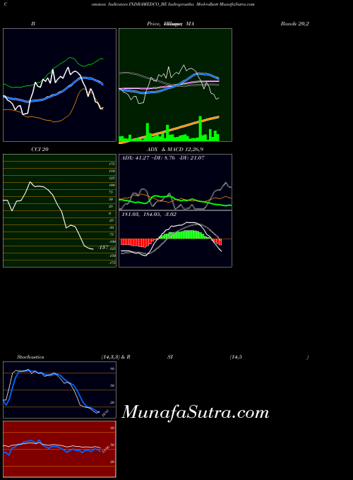 NSE Indraprastha Med-rollsett INDRAMEDCO_BE All indicator, Indraprastha Med-rollsett INDRAMEDCO_BE indicators All technical analysis, Indraprastha Med-rollsett INDRAMEDCO_BE indicators All free charts, Indraprastha Med-rollsett INDRAMEDCO_BE indicators All historical values NSE