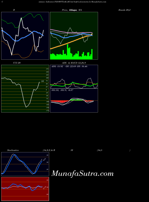 Ind Swift indicators chart 