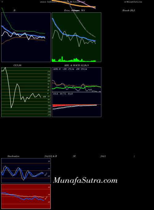 Ind Swift indicators chart 