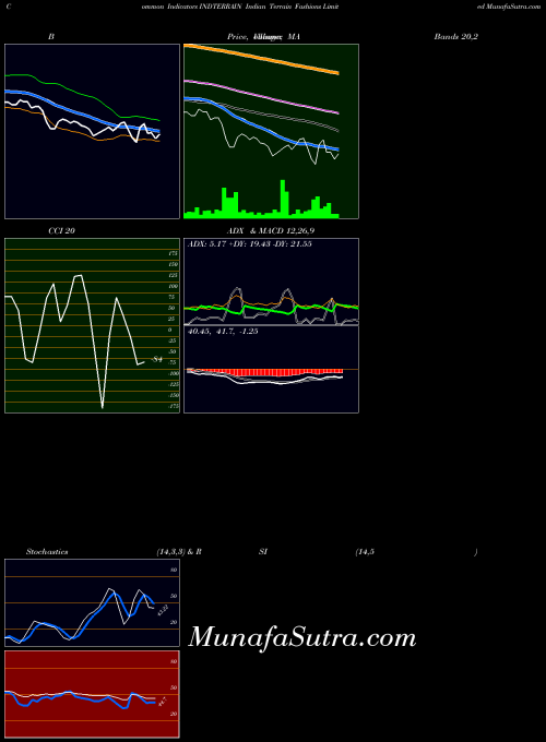 NSE Indian Terrain Fashions Limited INDTERRAIN All indicator, Indian Terrain Fashions Limited INDTERRAIN indicators All technical analysis, Indian Terrain Fashions Limited INDTERRAIN indicators All free charts, Indian Terrain Fashions Limited INDTERRAIN indicators All historical values NSE