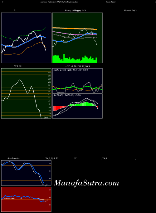 NSE IndusInd Bank Limited INDUSINDBK CCI indicator, IndusInd Bank Limited INDUSINDBK indicators CCI technical analysis, IndusInd Bank Limited INDUSINDBK indicators CCI free charts, IndusInd Bank Limited INDUSINDBK indicators CCI historical values NSE