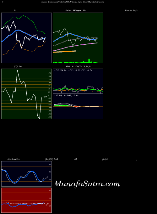 NSE Indus Infra Trust INDUSINVIT_IV All indicator, Indus Infra Trust INDUSINVIT_IV indicators All technical analysis, Indus Infra Trust INDUSINVIT_IV indicators All free charts, Indus Infra Trust INDUSINVIT_IV indicators All historical values NSE