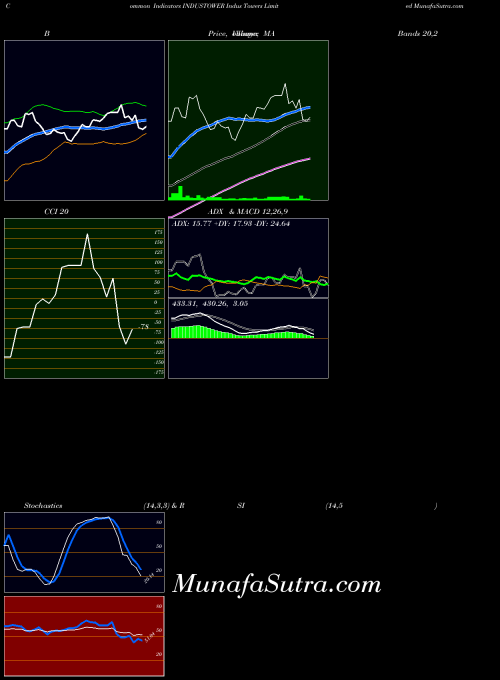 Indus Towers indicators chart 