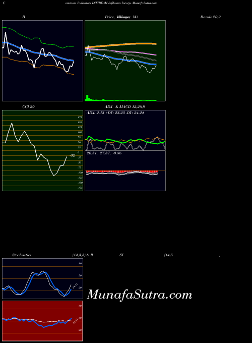 Infibeam Incorp indicators chart 