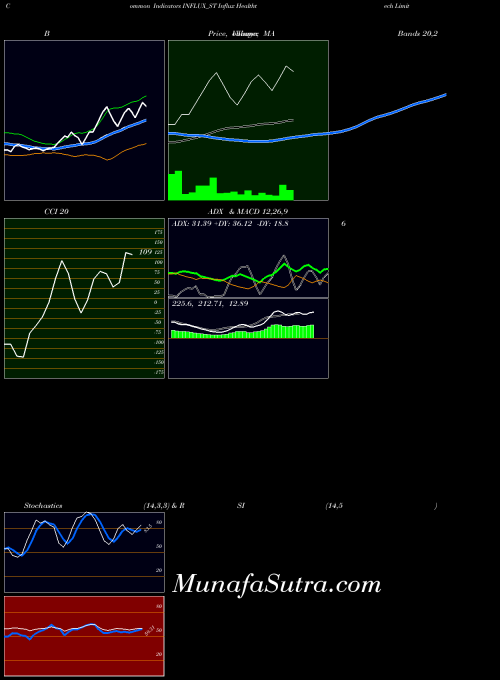 NSE Influx Healthtech Limited INFLUX_ST All indicator, Influx Healthtech Limited INFLUX_ST indicators All technical analysis, Influx Healthtech Limited INFLUX_ST indicators All free charts, Influx Healthtech Limited INFLUX_ST indicators All historical values NSE