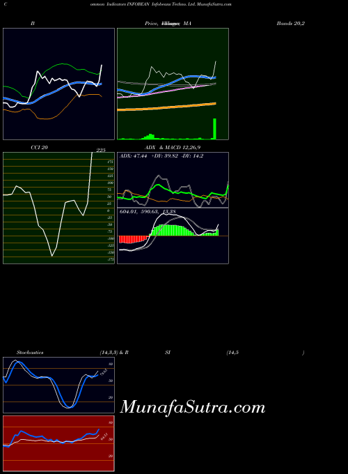 Infobeans Techno indicators chart 