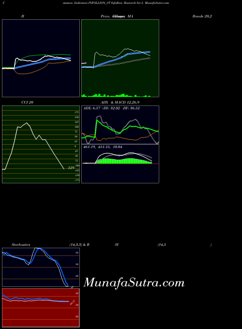 Infollion Research indicators chart 