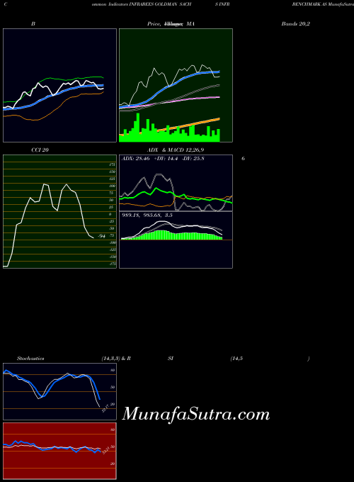 Goldman Sachs indicators chart 