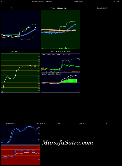 NSE Bharti Infratel Limited INFRATEL All indicator, Bharti Infratel Limited INFRATEL indicators All technical analysis, Bharti Infratel Limited INFRATEL indicators All free charts, Bharti Infratel Limited INFRATEL indicators All historical values NSE