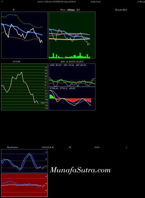 Ingersoll Rand indicators chart 