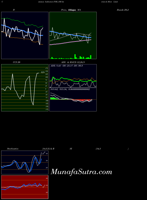 Interiors More indicators chart 