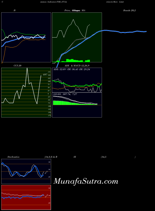 NSE Interiors & More Limited INM_ST All indicator, Interiors & More Limited INM_ST indicators All technical analysis, Interiors & More Limited INM_ST indicators All free charts, Interiors & More Limited INM_ST indicators All historical values NSE