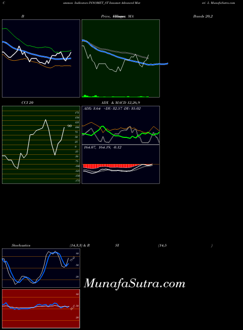 NSE Innomet Advanced Materi L INNOMET_ST All indicator, Innomet Advanced Materi L INNOMET_ST indicators All technical analysis, Innomet Advanced Materi L INNOMET_ST indicators All free charts, Innomet Advanced Materi L INNOMET_ST indicators All historical values NSE