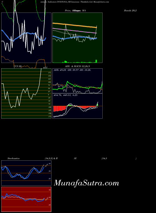 Innovana Thinklabs indicators chart 