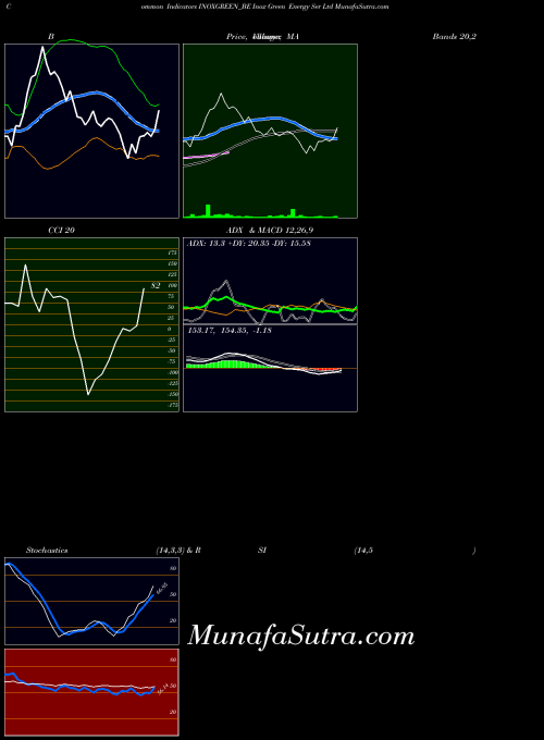 NSE Inox Green Energy Ser Ltd INOXGREEN_BE RSI indicator, Inox Green Energy Ser Ltd INOXGREEN_BE indicators RSI technical analysis, Inox Green Energy Ser Ltd INOXGREEN_BE indicators RSI free charts, Inox Green Energy Ser Ltd INOXGREEN_BE indicators RSI historical values NSE