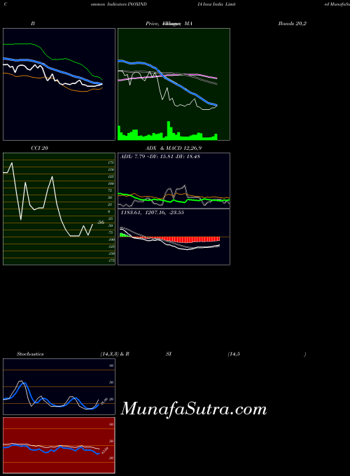Inox India indicators chart 