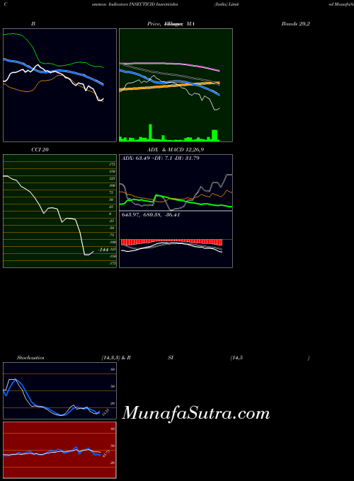 NSE Insecticides (India) Limited INSECTICID All indicator, Insecticides (India) Limited INSECTICID indicators All technical analysis, Insecticides (India) Limited INSECTICID indicators All free charts, Insecticides (India) Limited INSECTICID indicators All historical values NSE