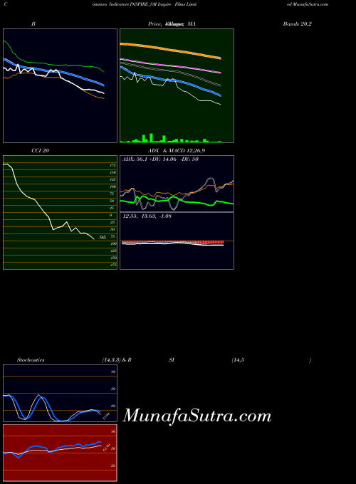 Inspire Films indicators chart 