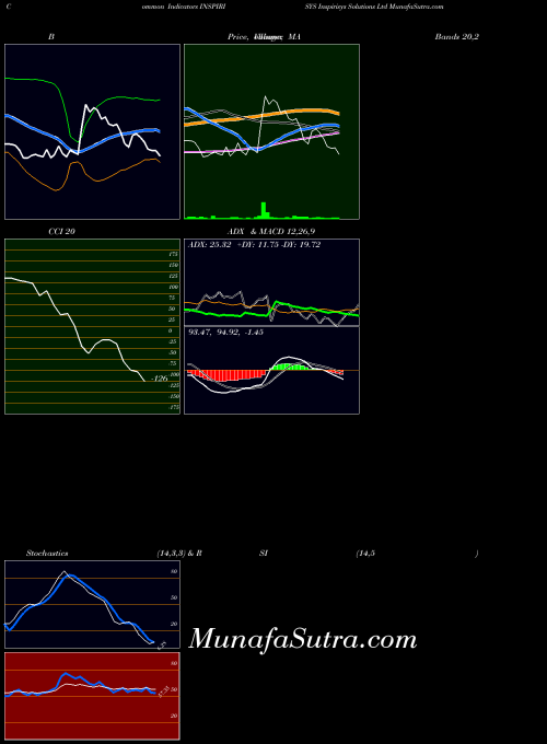 NSE Inspirisys Solutions Ltd INSPIRISYS All indicator, Inspirisys Solutions Ltd INSPIRISYS indicators All technical analysis, Inspirisys Solutions Ltd INSPIRISYS indicators All free charts, Inspirisys Solutions Ltd INSPIRISYS indicators All historical values NSE