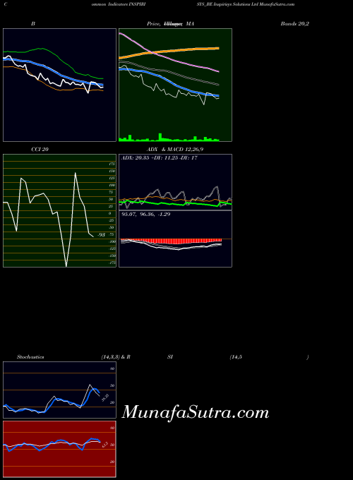 NSE Inspirisys Solutions Ltd INSPIRISYS_BE All indicator, Inspirisys Solutions Ltd INSPIRISYS_BE indicators All technical analysis, Inspirisys Solutions Ltd INSPIRISYS_BE indicators All free charts, Inspirisys Solutions Ltd INSPIRISYS_BE indicators All historical values NSE