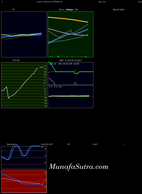NSE Integra Garments And Textiles Limited INTEGRA All indicator, Integra Garments And Textiles Limited INTEGRA indicators All technical analysis, Integra Garments And Textiles Limited INTEGRA indicators All free charts, Integra Garments And Textiles Limited INTEGRA indicators All historical values NSE