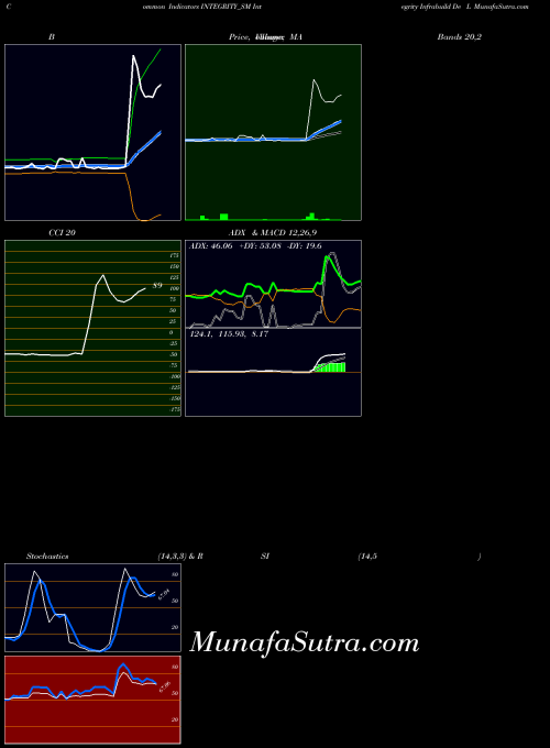 Integrity Infrabuild indicators chart 