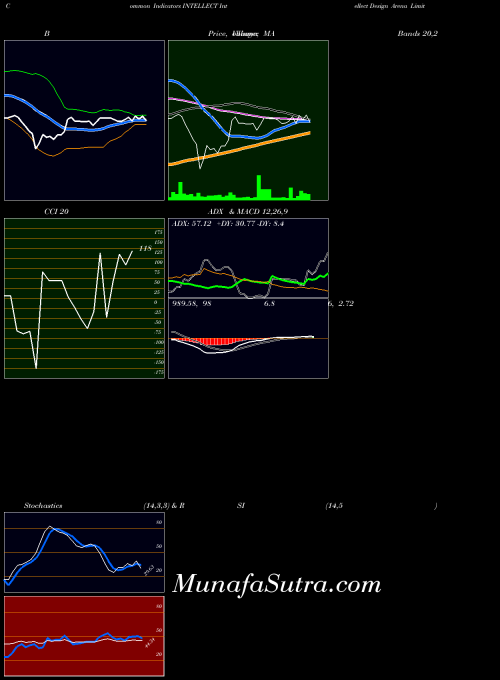 NSE Intellect Design Arena Limited INTELLECT All indicator, Intellect Design Arena Limited INTELLECT indicators All technical analysis, Intellect Design Arena Limited INTELLECT indicators All free charts, Intellect Design Arena Limited INTELLECT indicators All historical values NSE