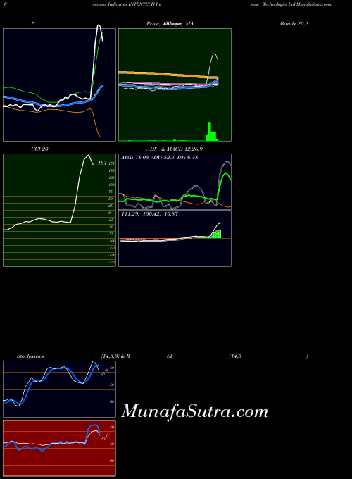Intense Technologies indicators chart 