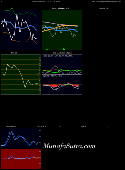 Intense Technologies indicators chart 