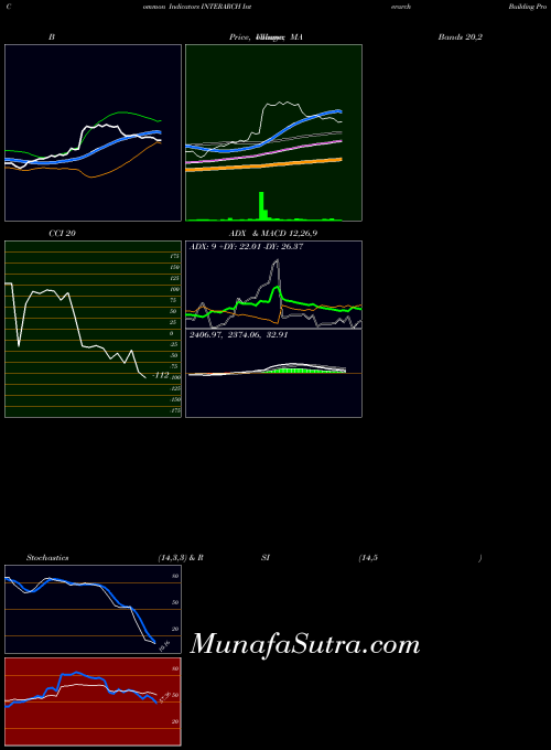 Interarch Building indicators chart 