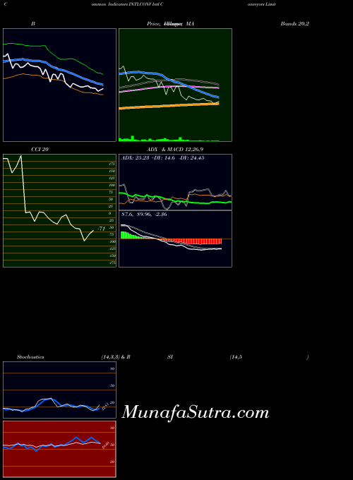 NSE Intl Conveyors Limited INTLCONV RSI indicator, Intl Conveyors Limited INTLCONV indicators RSI technical analysis, Intl Conveyors Limited INTLCONV indicators RSI free charts, Intl Conveyors Limited INTLCONV indicators RSI historical values NSE