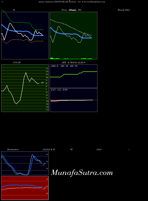 Inventure Gro indicators chart 
