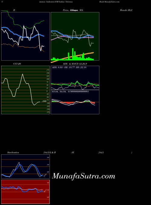 Indian Overseas indicators chart 