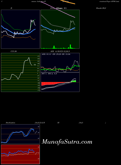 NSE International Paper APPM Limited IPAPPM All indicator, International Paper APPM Limited IPAPPM indicators All technical analysis, International Paper APPM Limited IPAPPM indicators All free charts, International Paper APPM Limited IPAPPM indicators All historical values NSE