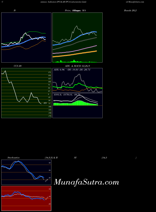 NSE IPCA Laboratories Limited IPCALAB CCI indicator, IPCA Laboratories Limited IPCALAB indicators CCI technical analysis, IPCA Laboratories Limited IPCALAB indicators CCI free charts, IPCA Laboratories Limited IPCALAB indicators CCI historical values NSE