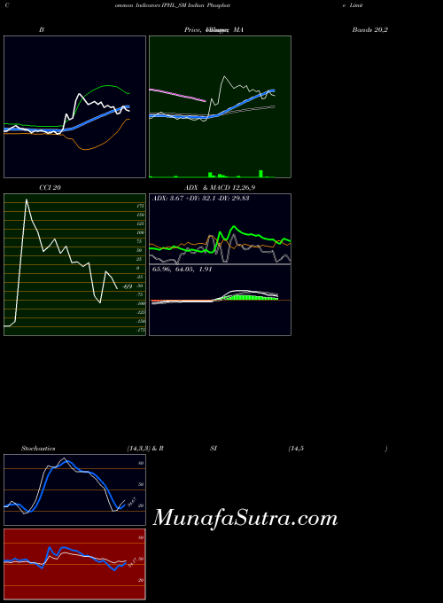 NSE Indian Phosphate Limited IPHL_SM All indicator, Indian Phosphate Limited IPHL_SM indicators All technical analysis, Indian Phosphate Limited IPHL_SM indicators All free charts, Indian Phosphate Limited IPHL_SM indicators All historical values NSE