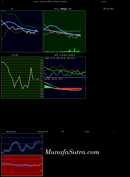 Indian Phosphate indicators chart 