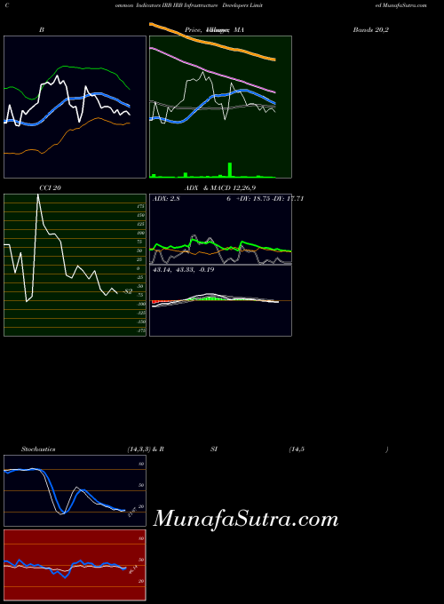 Irb Infrastructure indicators chart 