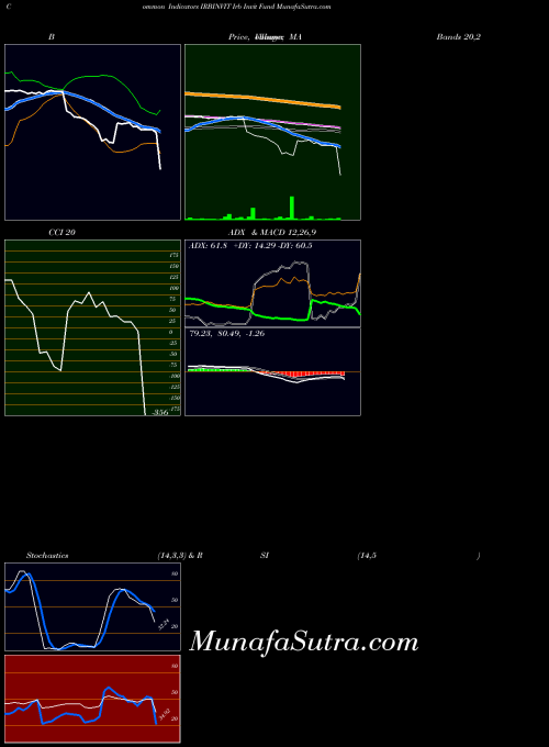 NSE Irb Invit Fund IRBINVIT All indicator, Irb Invit Fund IRBINVIT indicators All technical analysis, Irb Invit Fund IRBINVIT indicators All free charts, Irb Invit Fund IRBINVIT indicators All historical values NSE