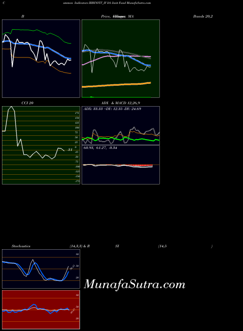 NSE Irb Invit Fund IRBINVIT_IV All indicator, Irb Invit Fund IRBINVIT_IV indicators All technical analysis, Irb Invit Fund IRBINVIT_IV indicators All free charts, Irb Invit Fund IRBINVIT_IV indicators All historical values NSE