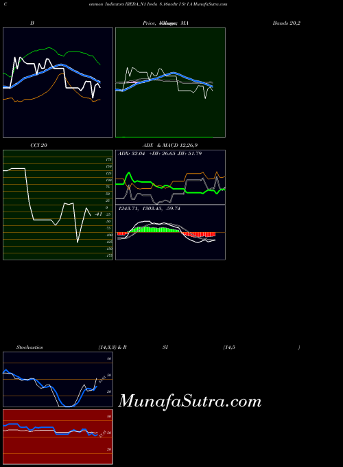 Ireda 8 indicators chart 